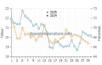 Temperatura del agua en Cerro Azul en abril