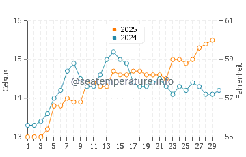 Temperature dell'acqua a Cerbère ad aprile