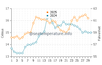Cesantes water temp chart in April