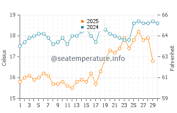 Wassertemperatur Çeşme im April