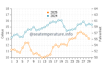 Cesmealti water temp chart in April