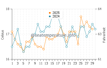 Ceuta water temp chart in April