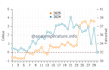 Chaleur Bay water temp chart in April