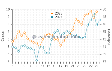 Chalupy water temp chart in April