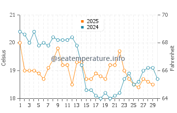 Temperatura del agua en Chancay en abril