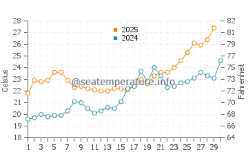 Chandeleur Islands water temp chart in April