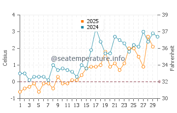 Temperature dell'acqua a Chandler ad aprile