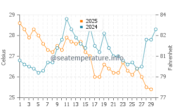 Chanduy water temp chart in April