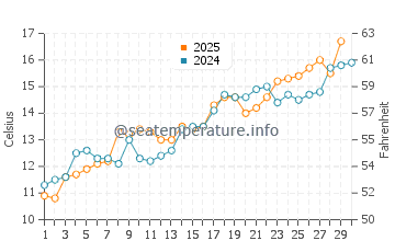 Temperatura vode u Čangtu u travnju