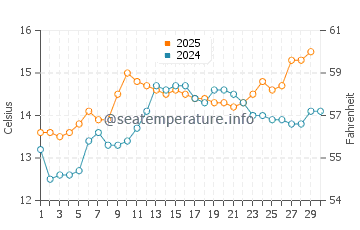 Chanteiro water temp chart in April