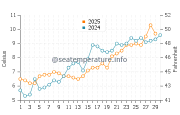 Chapoquoit Beach water temp chart in April