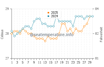 Chardonniere water temp chart in April