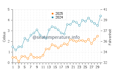 Wassertemperatur Charlevoix im April