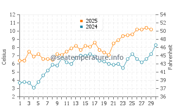 Temperature dell'acqua a Charlottenlund ad aprile