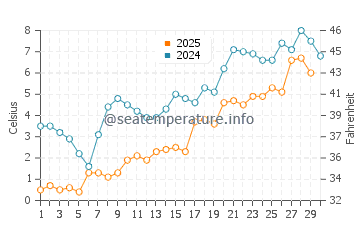 Temperature dell'acqua a Chateau Richer ad aprile