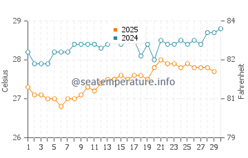Temperature dell'acqua a Chateaubelair ad aprile