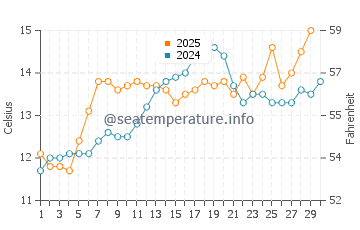 Temperature dell'acqua a Châtelaillon-Plage ad aprile