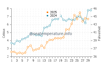 Temperature dell'acqua a Chatham-Kent ad aprile