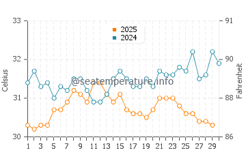 Chavakkad water temp chart in April