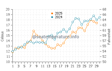 Temperatura vode u Cheleken u travnju
