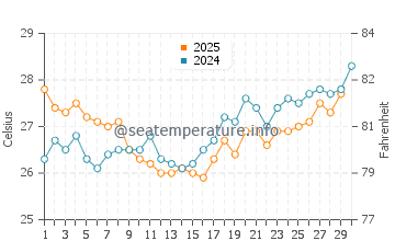 Temperatura del agua en Chelem en abril