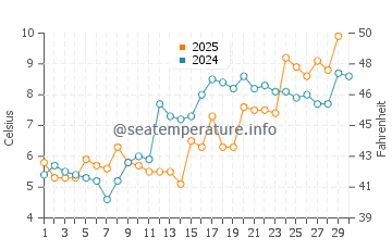 Chelsea water temp chart in April