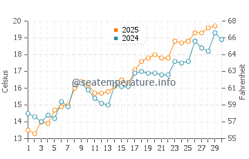 Chengjiang water temp chart in April
