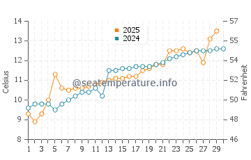 Temperature dell'acqua a Chens sur Léman ad aprile