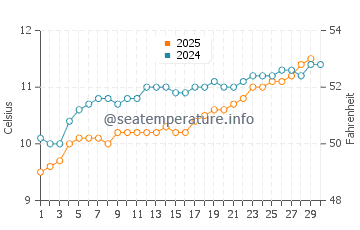 Temperature dell'acqua a Cherbourg-Octeville ad aprile