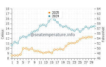 Wassertemperatur Tschernomorez im April