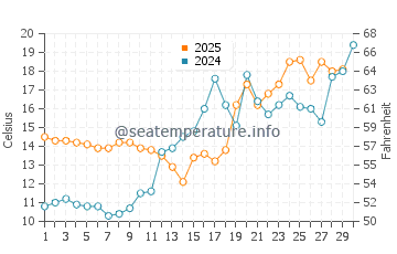 Temperature dell'acqua a Cherry Hill ad aprile