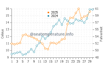 Chesapeake Beach water temp chart in April
