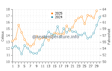 Wassertemperatur Chesapeake im April