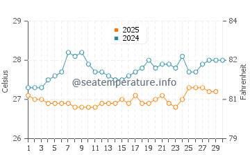 Chevreau island water temp chart in April