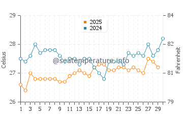 Temperatura da água em Chichiriviche em abril