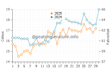 Chigasaki water temp chart in April