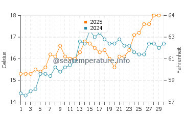 Chilches water temp chart in April