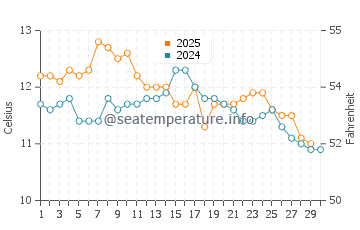 Temperature dell'acqua a Castro ad aprile
