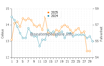 Temperature dell'acqua a Concepción ad aprile