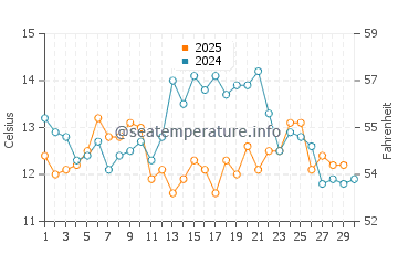 Temperature dell'acqua a Matanzas ad aprile