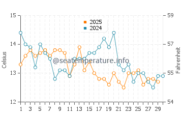 Temperature dell'acqua a San Antonio ad aprile