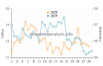 Temperature dell'acqua a Santo Domingo ad aprile
