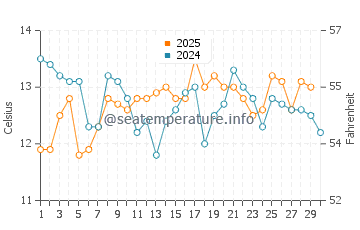Temperature dell'acqua a Valdivia ad aprile