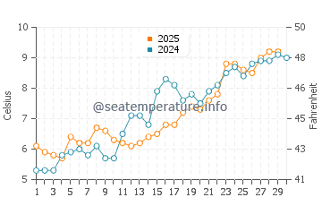 Chilmark water temp chart in April