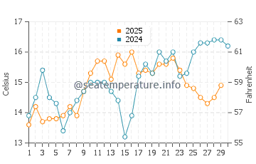 Temperature dell'acqua a China Camp ad aprile