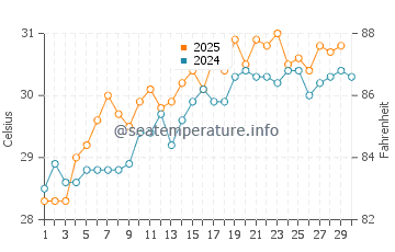 Temperature dell'acqua a Chinchani ad aprile