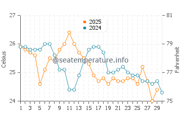 Chinderah water temp chart in April