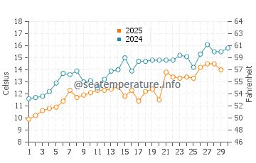 Chinhae water temp chart in April
