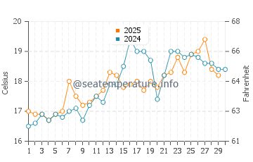 Chipiona water temp chart in April