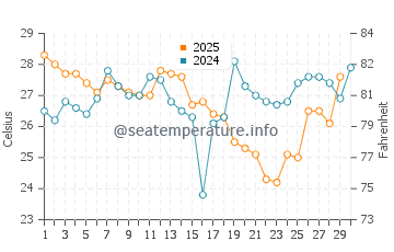 Chipipe water temp chart in April